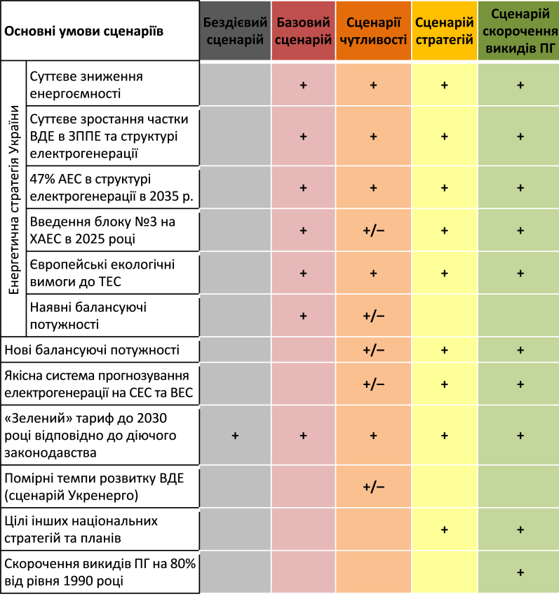 Таблиця: Матриця сценаріїв