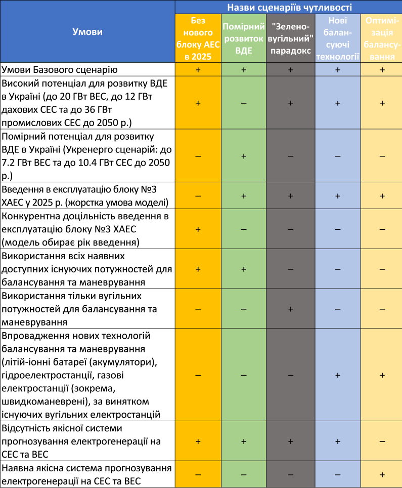 Таблиця: Матриця сценаріїв  чутливості